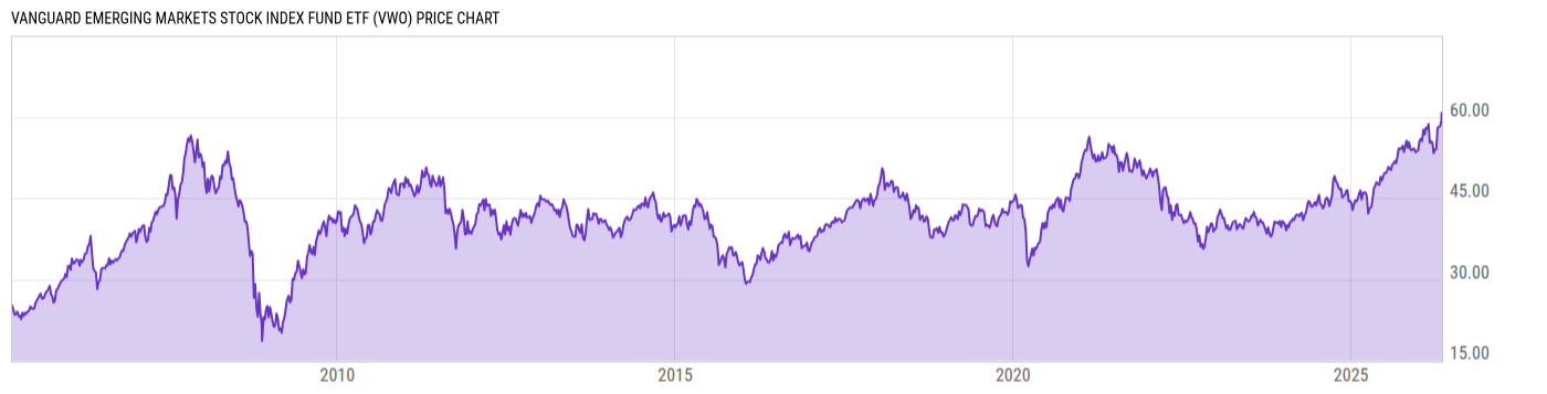 Price Chart