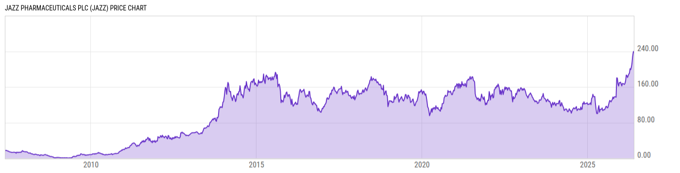 Price Chart