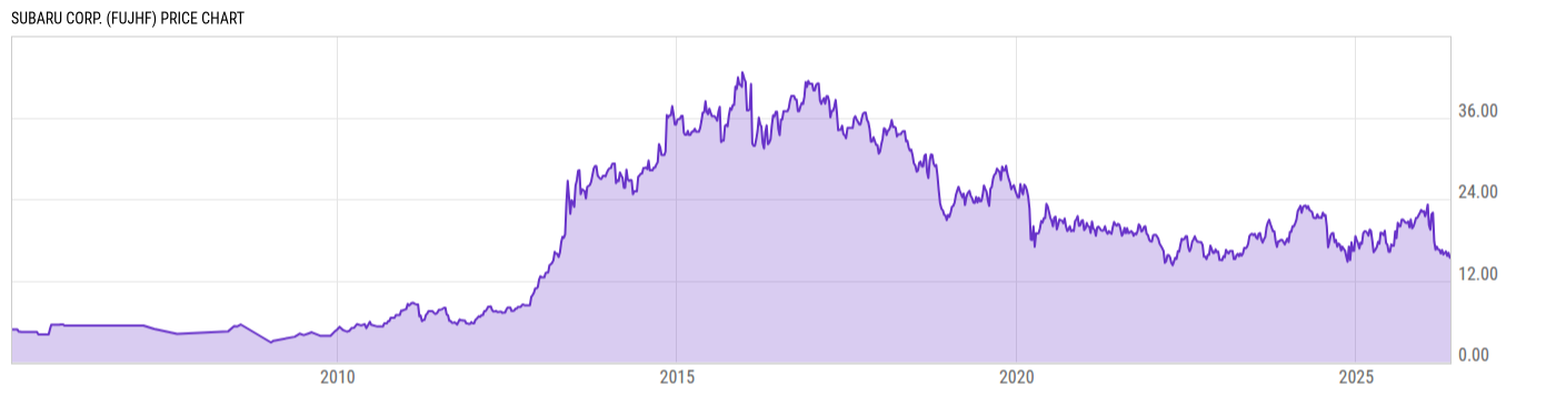 Price Chart