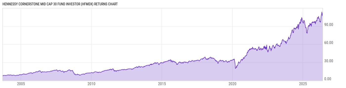 Returns Chart