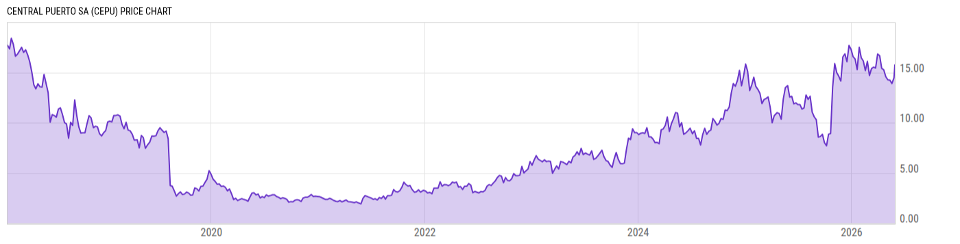 Price Chart