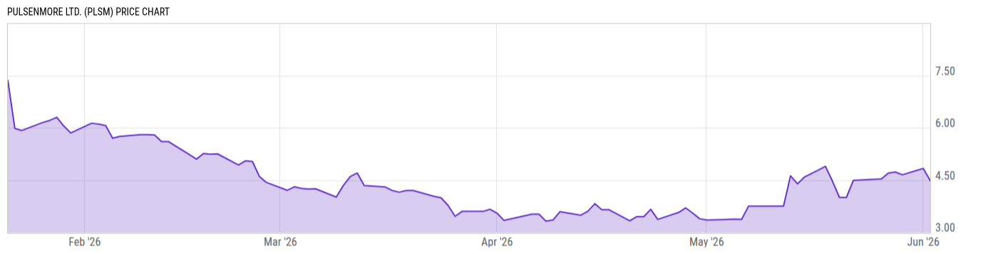 Price Chart