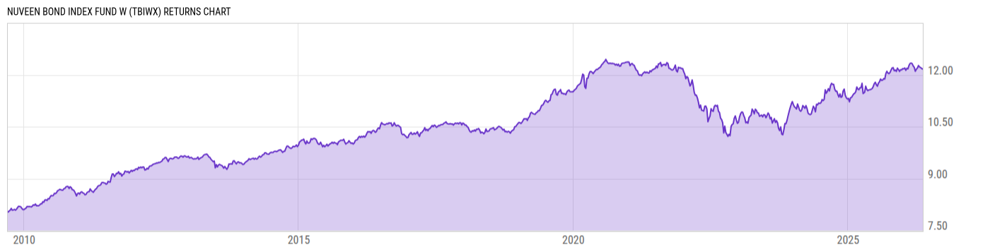 Returns Chart