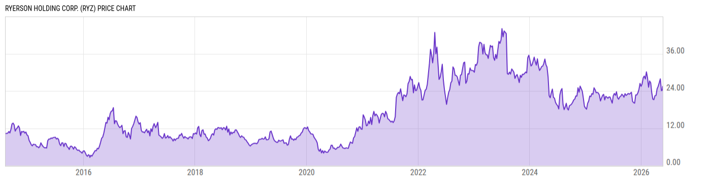 Price Chart