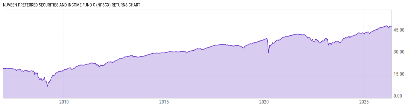 Returns Chart