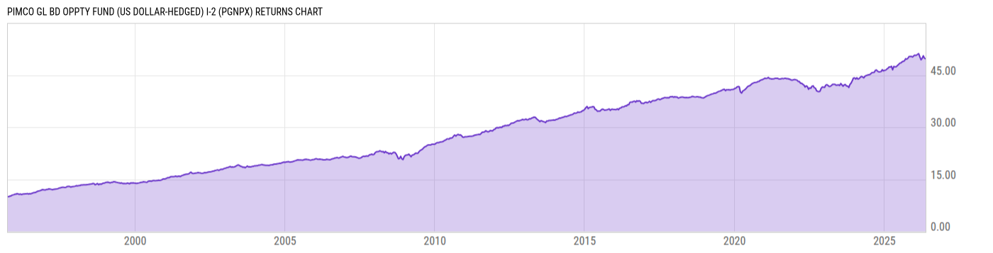 Returns Chart