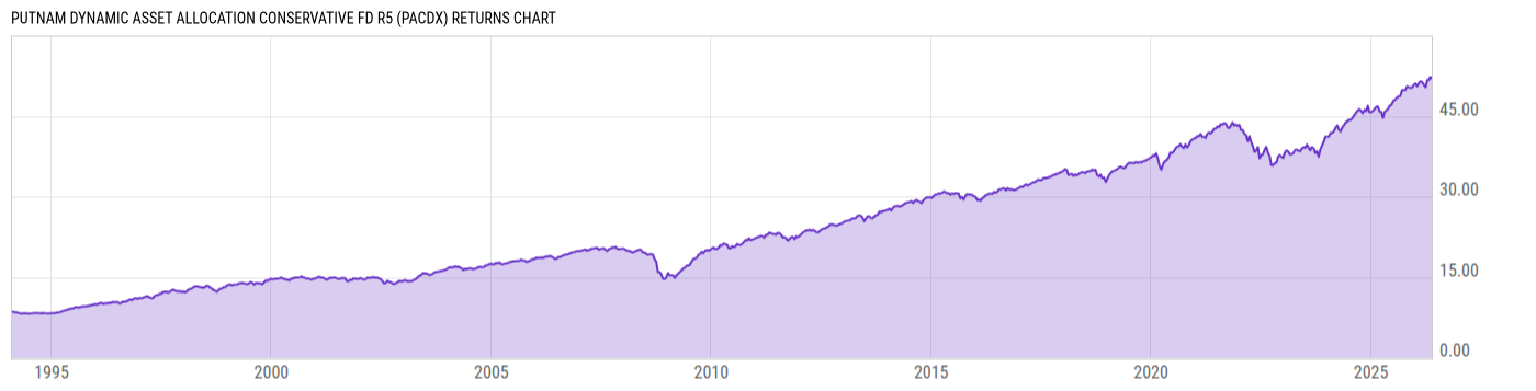Returns Chart