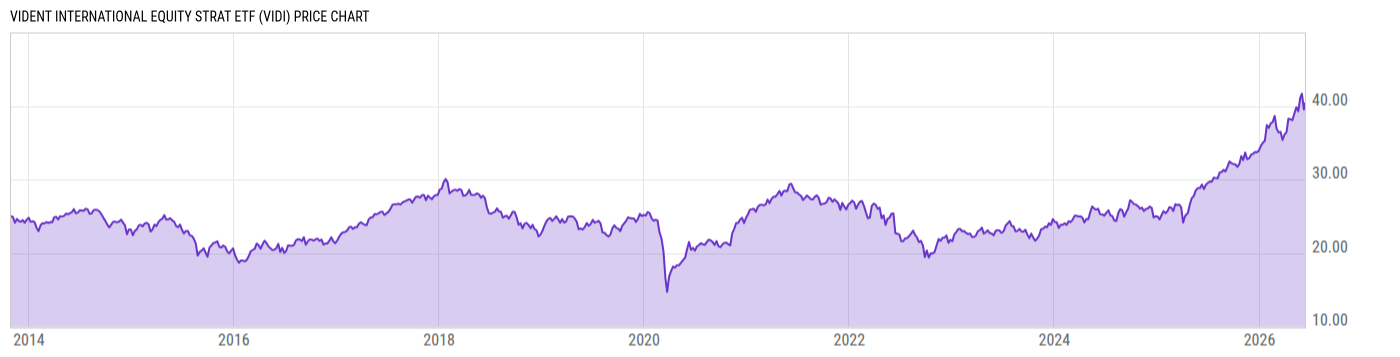 Price Chart