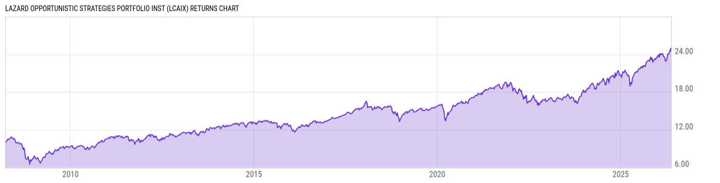 Returns Chart