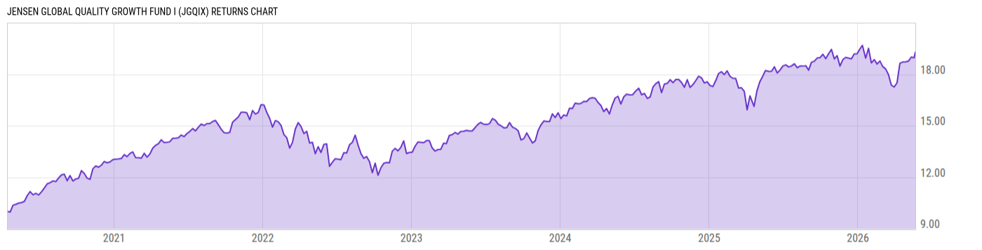 Returns Chart
