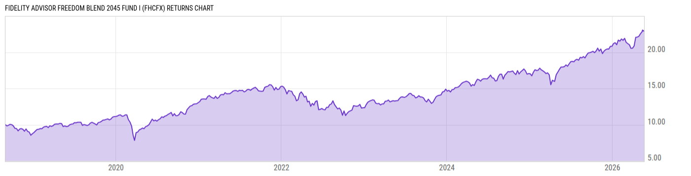 Returns Chart