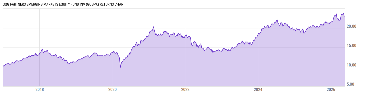 Returns Chart