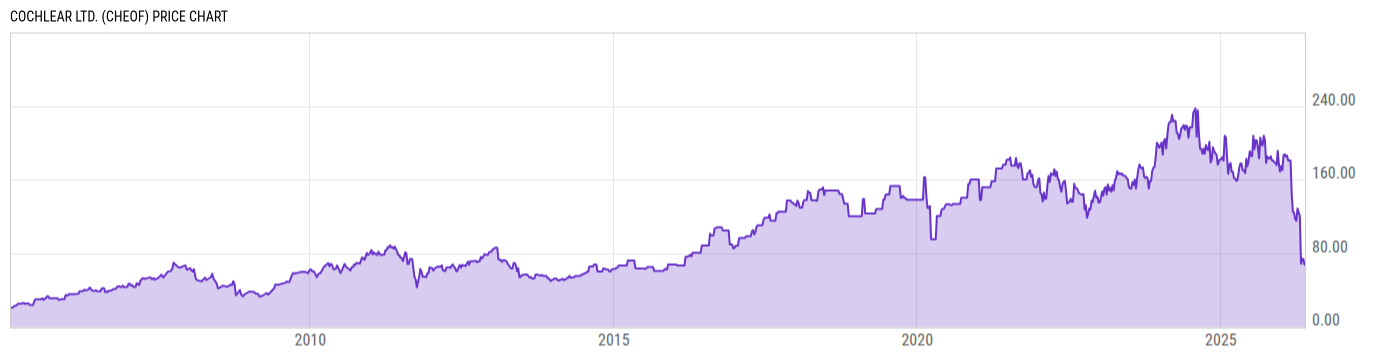 Price Chart