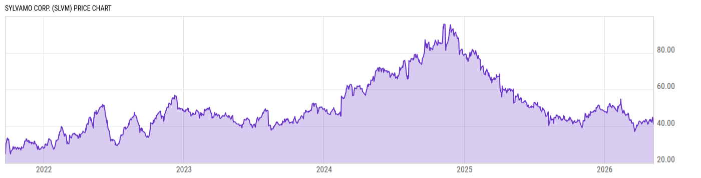 Price Chart
