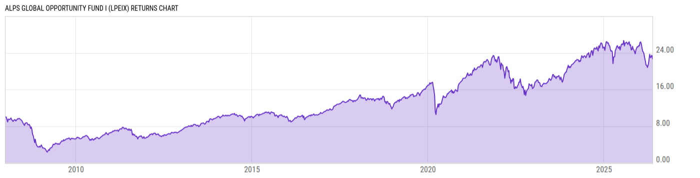 Returns Chart