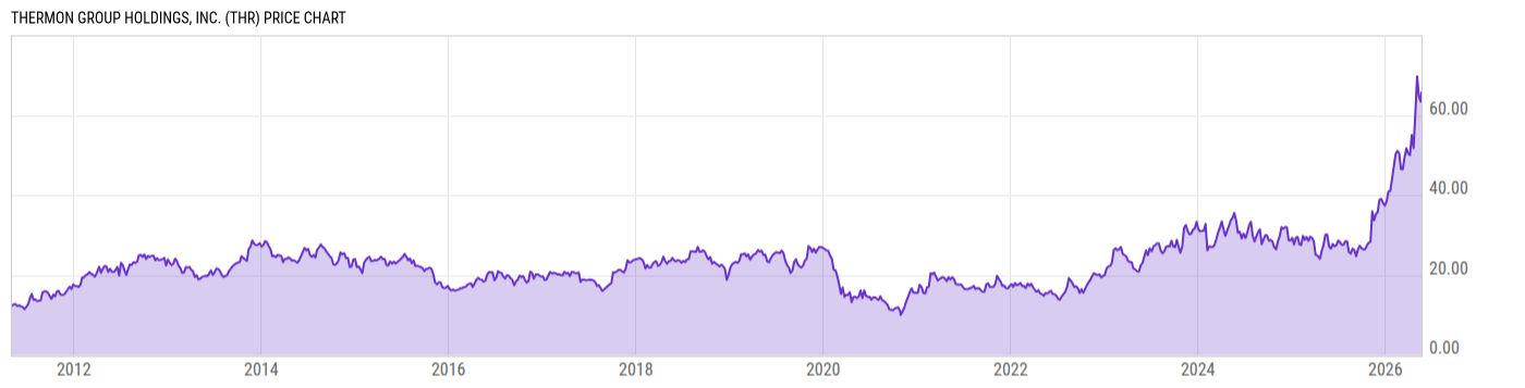Price Chart