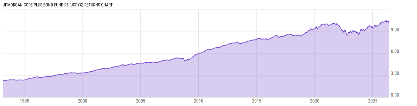 Returns Chart