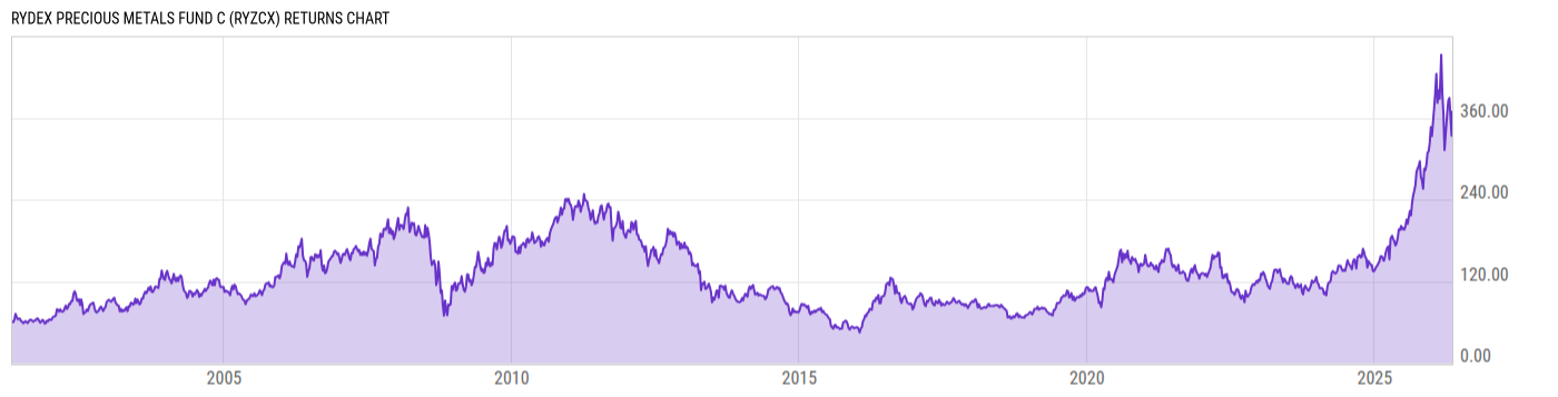 Returns Chart