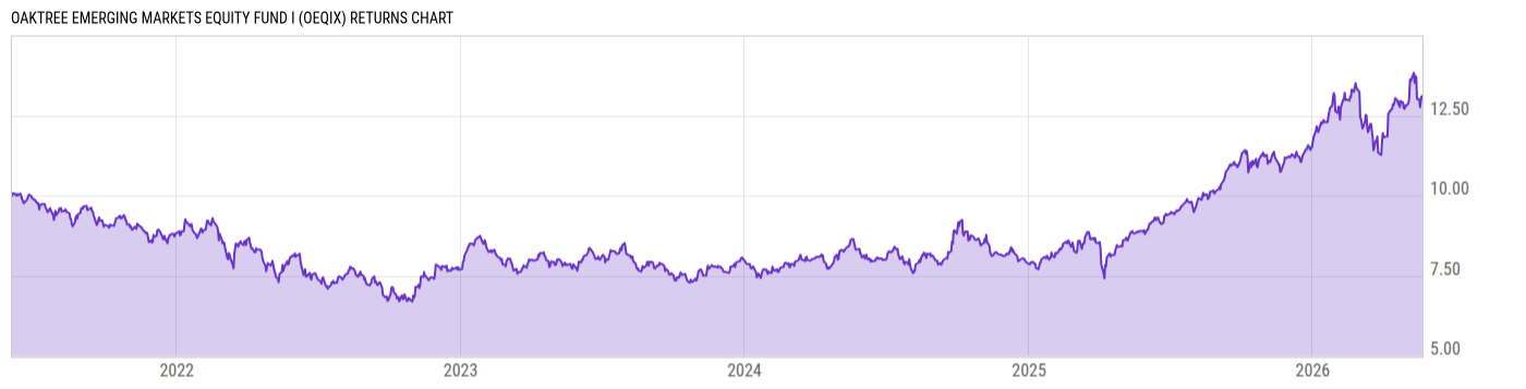 Returns Chart