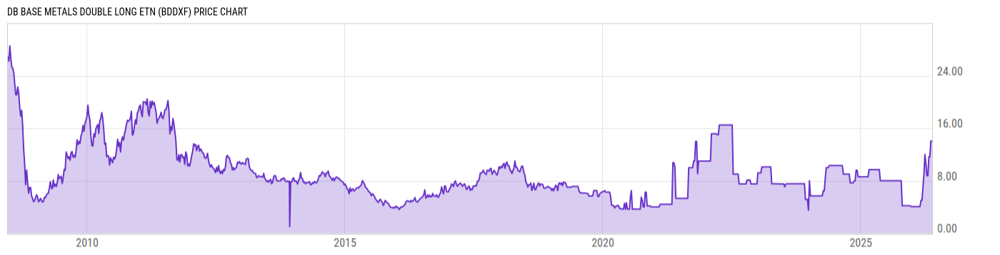 Price Chart
