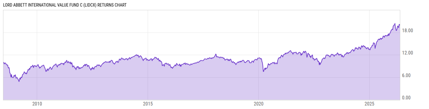 Returns Chart