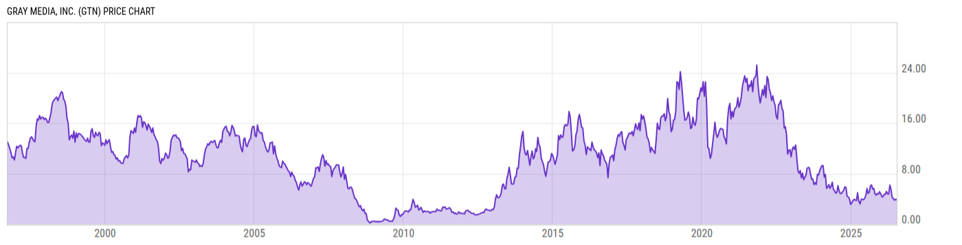 Price Chart