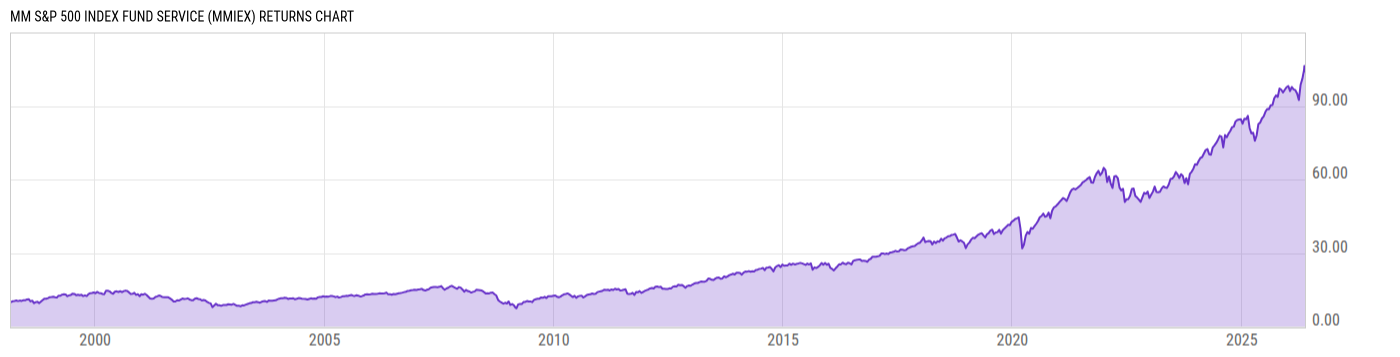 Returns Chart