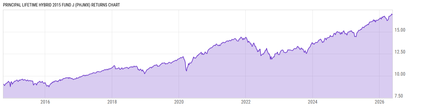 Returns Chart