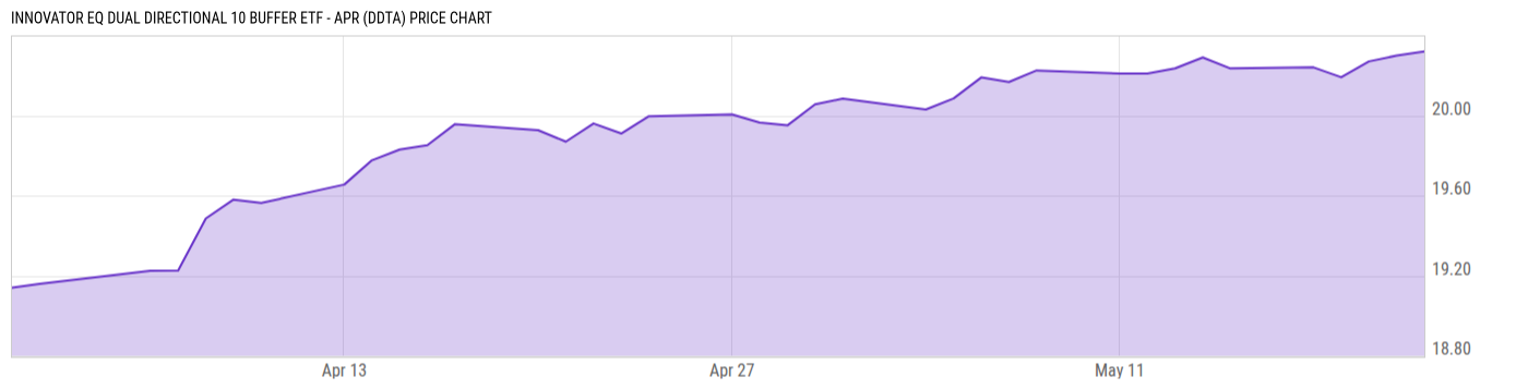 Price Chart