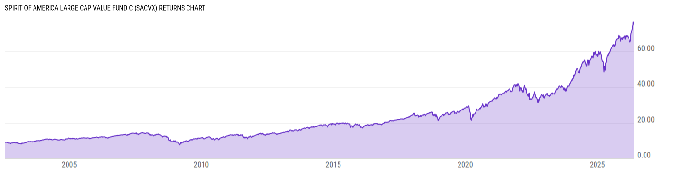 Returns Chart