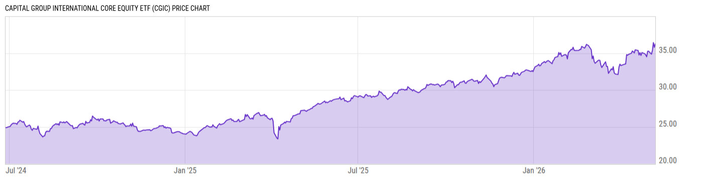 Price Chart