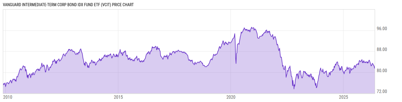 Price Chart