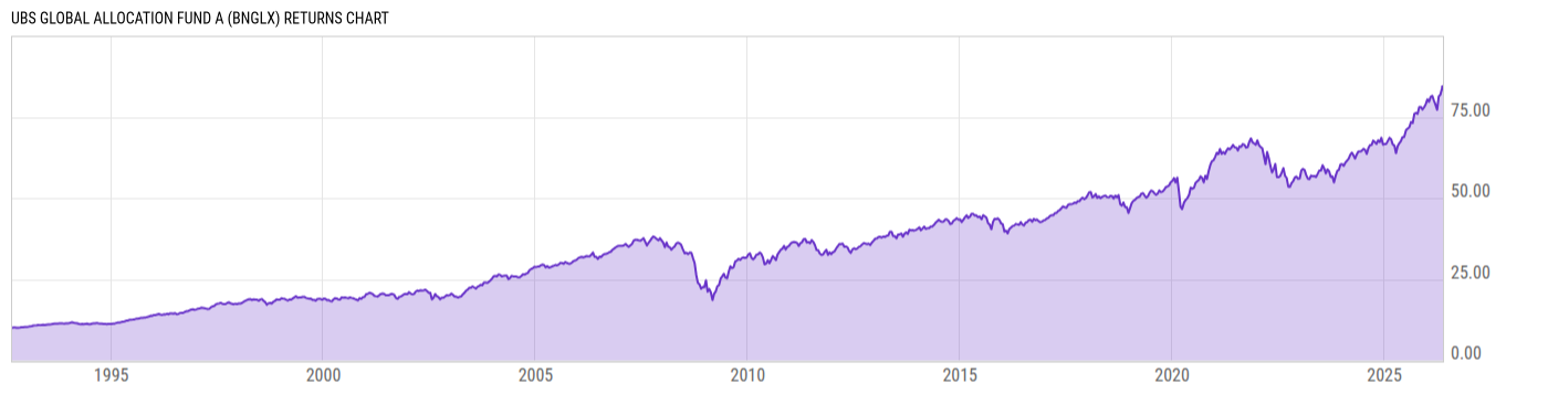 Returns Chart