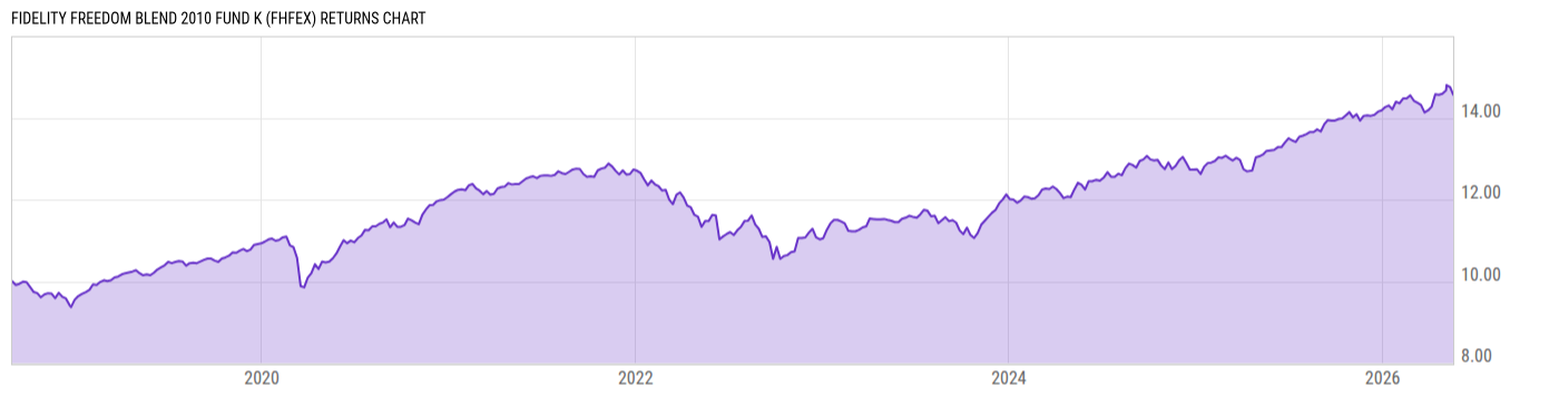 Returns Chart