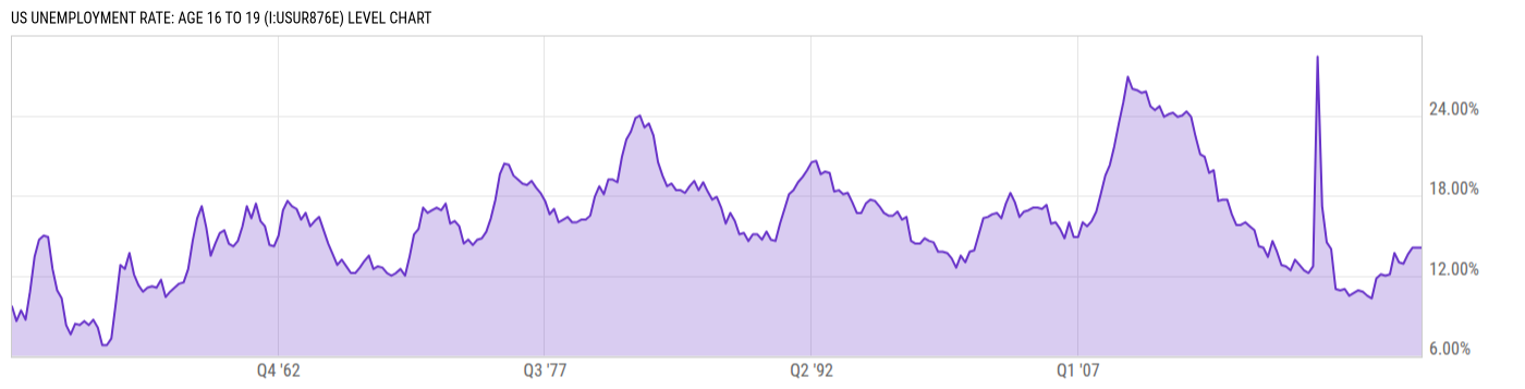 Level Chart