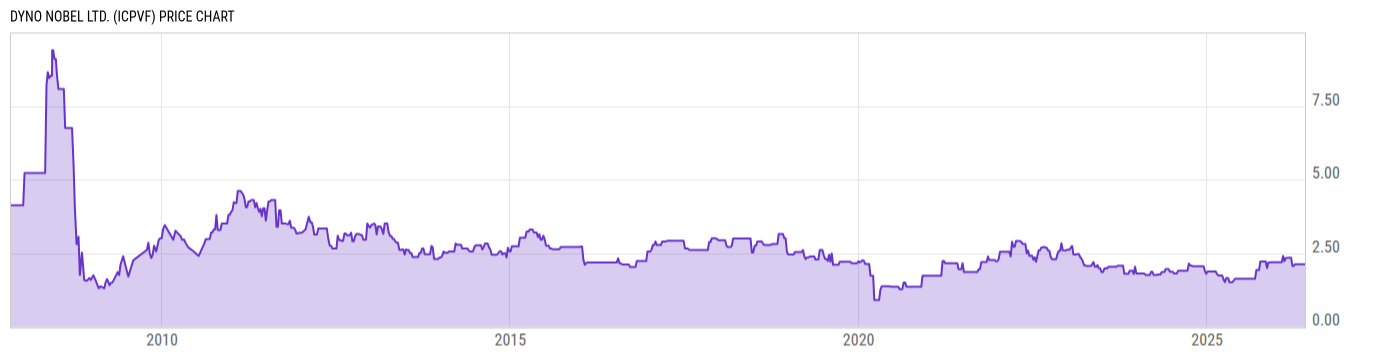 Price Chart