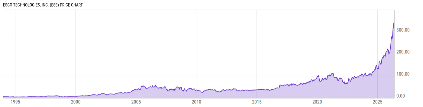 Price Chart
