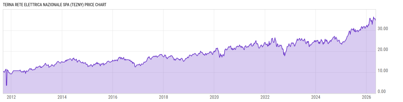 Price Chart