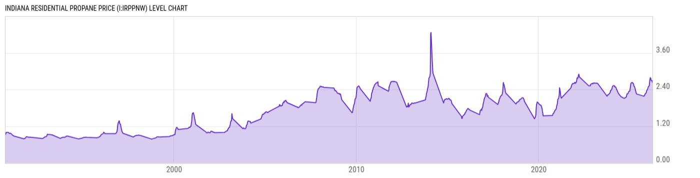 Level Chart