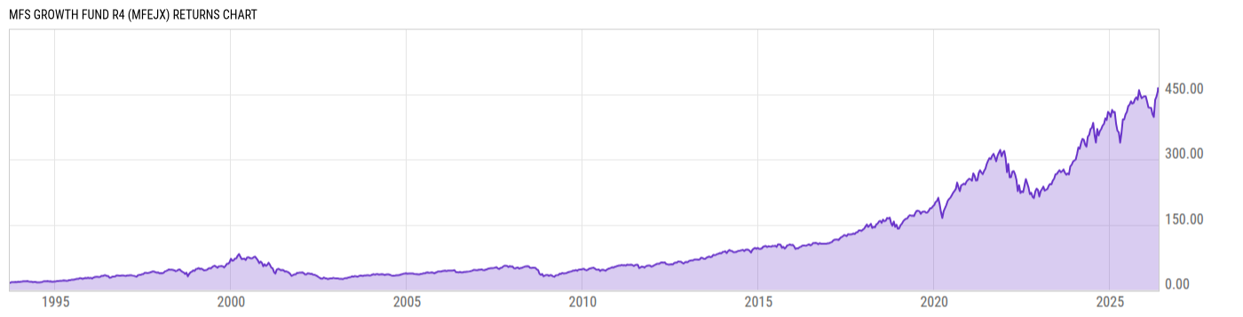 Returns Chart