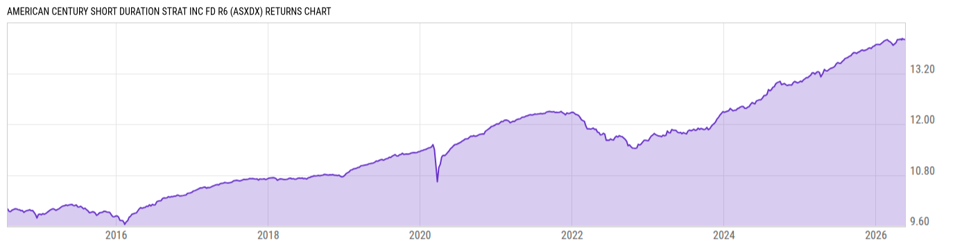 Returns Chart