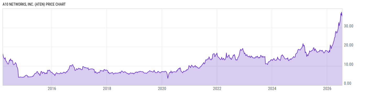 Price Chart