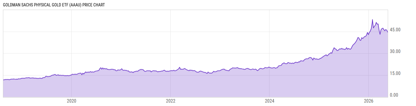Price Chart