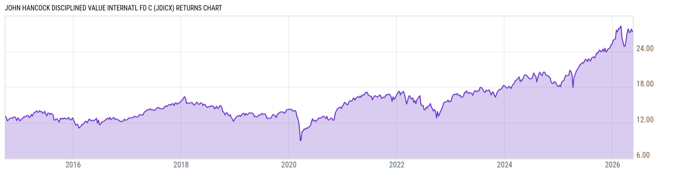 Returns Chart
