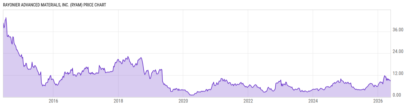 Price Chart