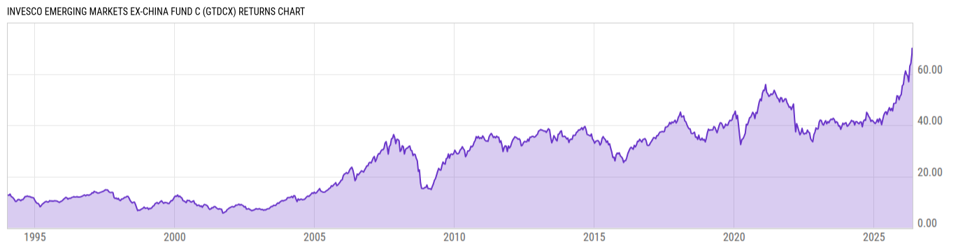 Returns Chart