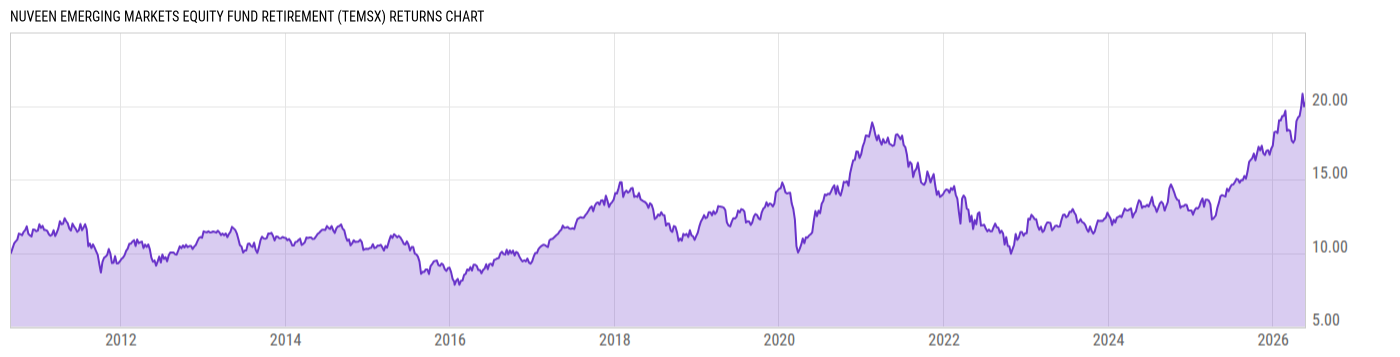 Returns Chart