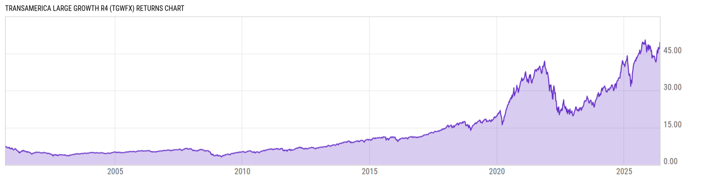 Returns Chart