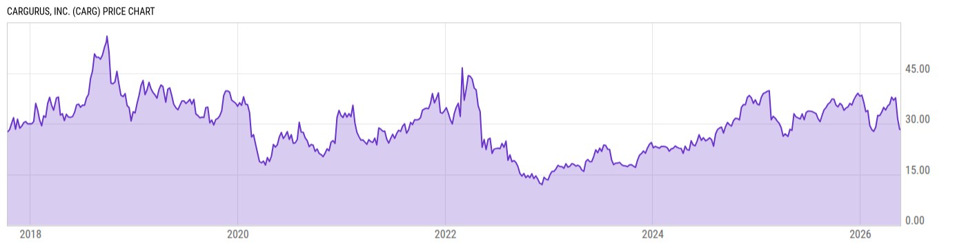 Price Chart