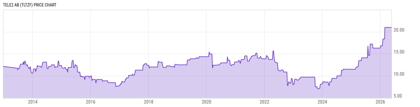 Price Chart